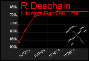 Total Graph of R Deschain