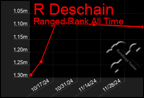 Total Graph of R Deschain