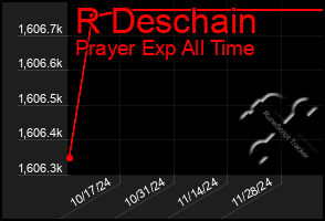 Total Graph of R Deschain