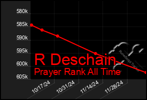 Total Graph of R Deschain