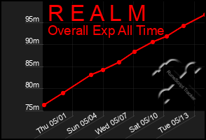 Total Graph of R E A L M