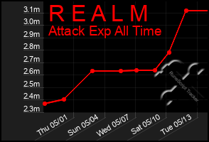 Total Graph of R E A L M
