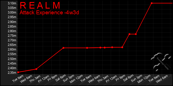 Last 31 Days Graph of R E A L M