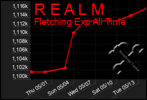 Total Graph of R E A L M