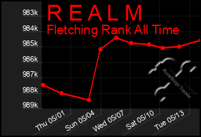 Total Graph of R E A L M
