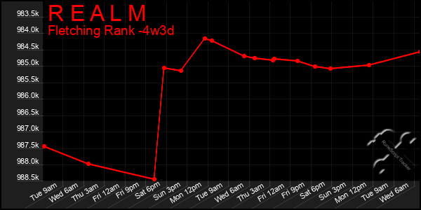 Last 31 Days Graph of R E A L M
