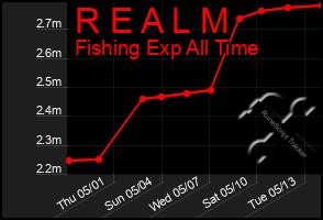 Total Graph of R E A L M