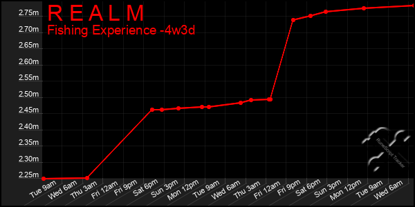 Last 31 Days Graph of R E A L M