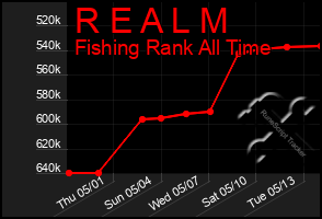 Total Graph of R E A L M