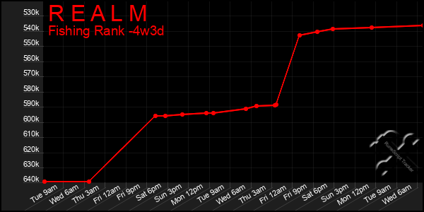 Last 31 Days Graph of R E A L M