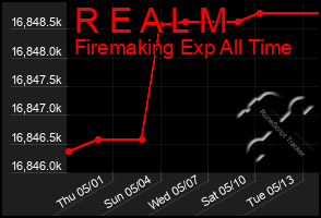 Total Graph of R E A L M