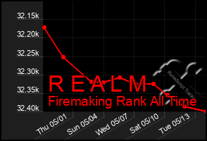 Total Graph of R E A L M