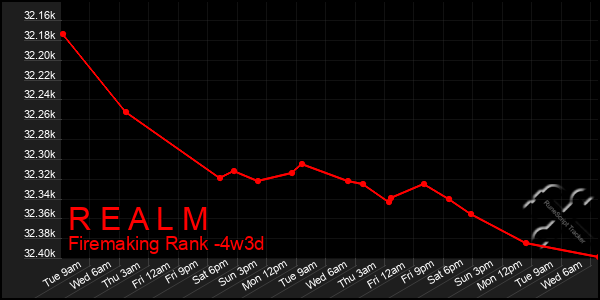 Last 31 Days Graph of R E A L M