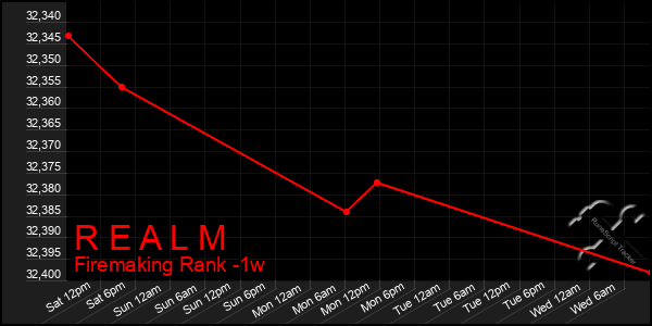 Last 7 Days Graph of R E A L M