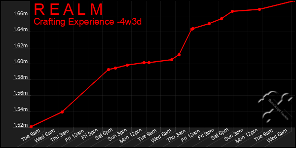 Last 31 Days Graph of R E A L M