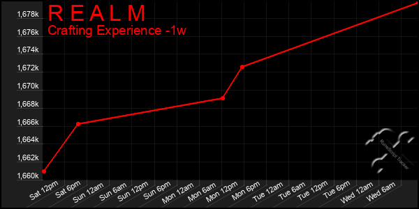 Last 7 Days Graph of R E A L M