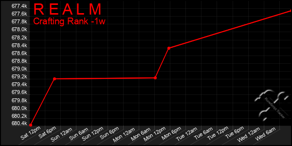 Last 7 Days Graph of R E A L M