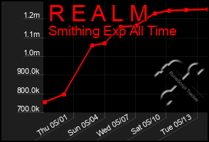 Total Graph of R E A L M