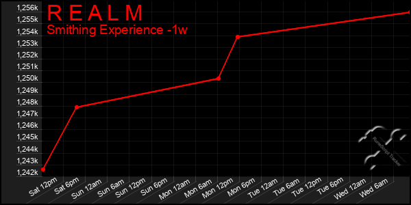 Last 7 Days Graph of R E A L M