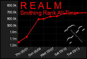 Total Graph of R E A L M