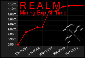 Total Graph of R E A L M