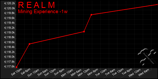 Last 7 Days Graph of R E A L M