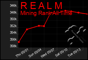 Total Graph of R E A L M