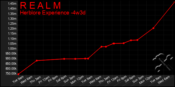 Last 31 Days Graph of R E A L M