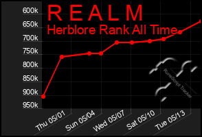 Total Graph of R E A L M