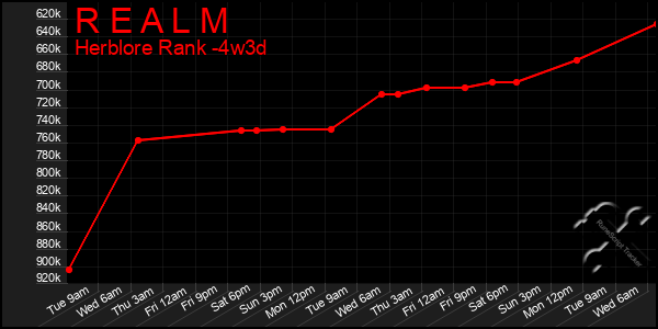 Last 31 Days Graph of R E A L M
