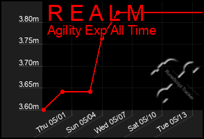 Total Graph of R E A L M