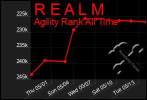 Total Graph of R E A L M