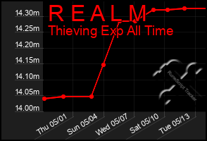 Total Graph of R E A L M