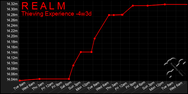 Last 31 Days Graph of R E A L M