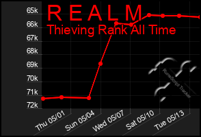 Total Graph of R E A L M