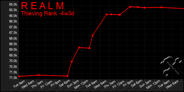Last 31 Days Graph of R E A L M