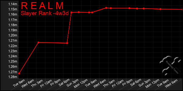 Last 31 Days Graph of R E A L M