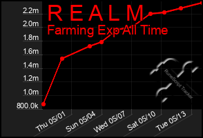 Total Graph of R E A L M