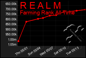 Total Graph of R E A L M