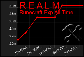 Total Graph of R E A L M
