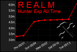 Total Graph of R E A L M