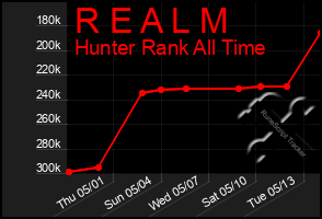 Total Graph of R E A L M