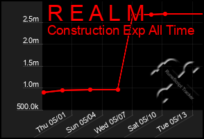 Total Graph of R E A L M