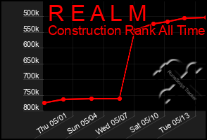 Total Graph of R E A L M