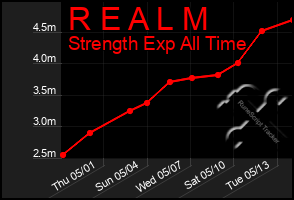 Total Graph of R E A L M