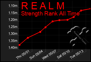Total Graph of R E A L M