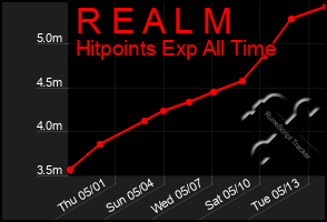 Total Graph of R E A L M