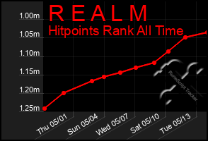 Total Graph of R E A L M
