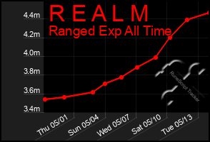 Total Graph of R E A L M