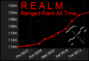 Total Graph of R E A L M